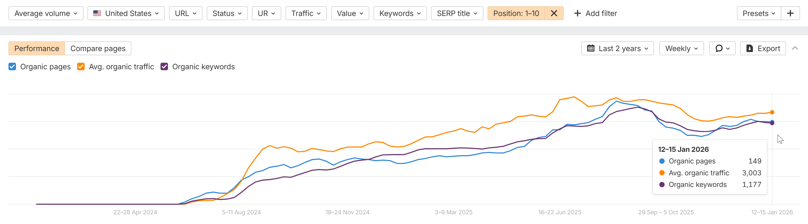 Amala Beauty organic growth - Ahrefs Top Pages Performance