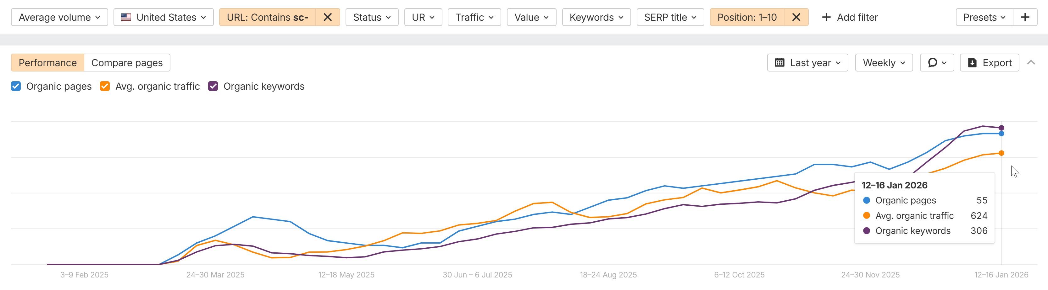 Chairish organic growth - Ahrefs Top Pages Performance