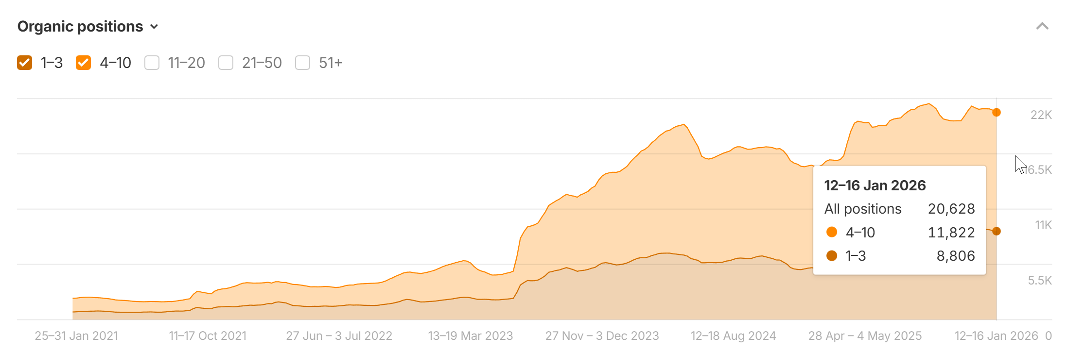 Checkr keyword rankings 2021-2026