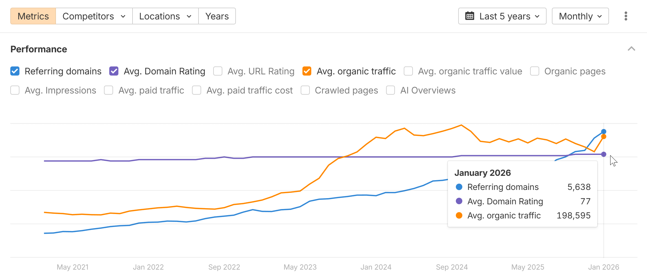 Checkr organic growth 2021-2026