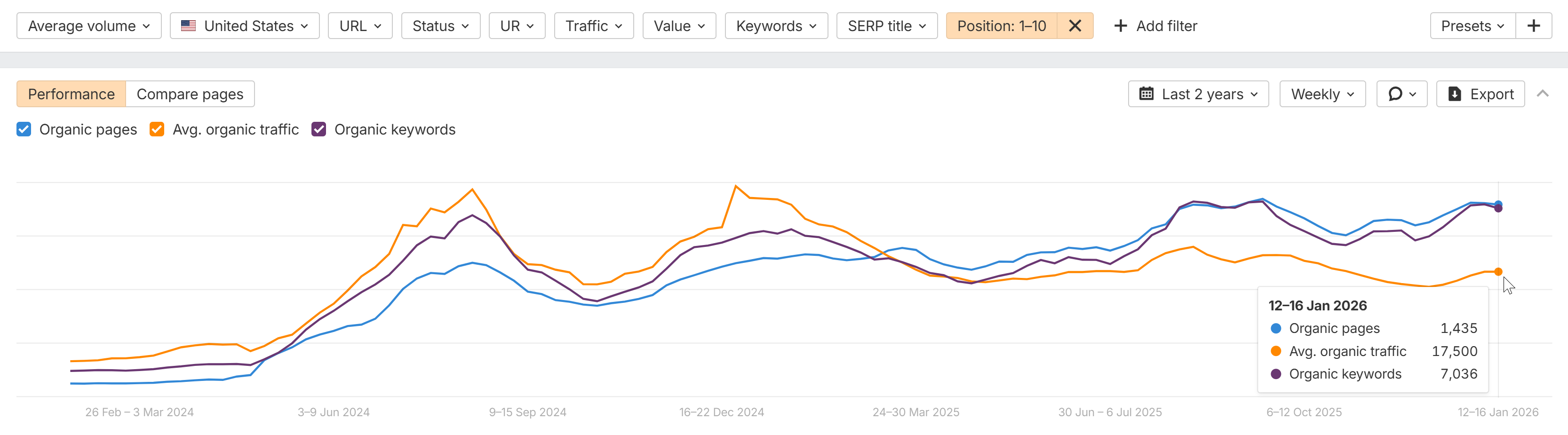 Getmyboat organic growth - Ahrefs Top Pages Performance