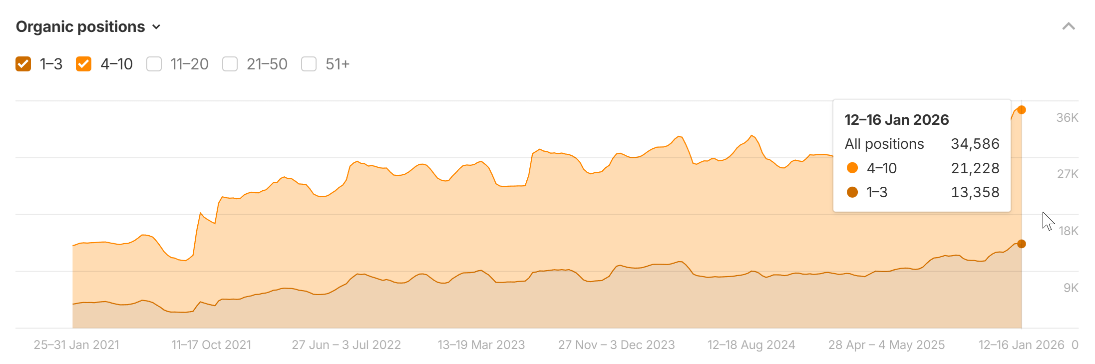 Getmyboat keyword rankings 2021-2026