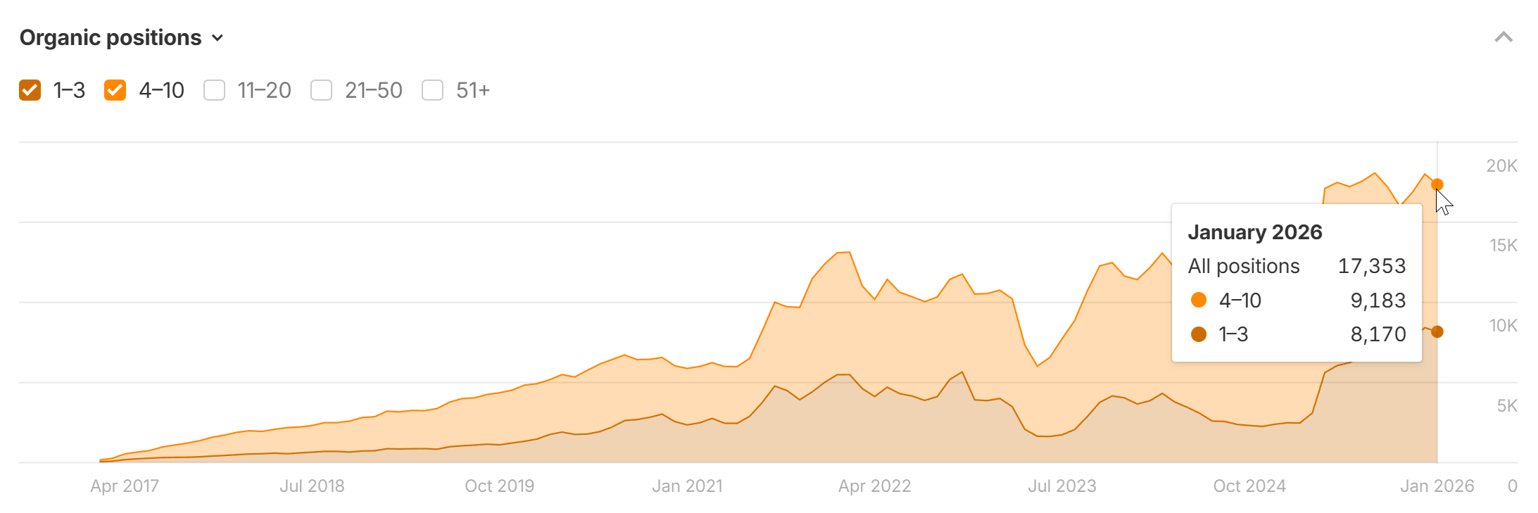 GoodHire keyword rankings 2017-2026