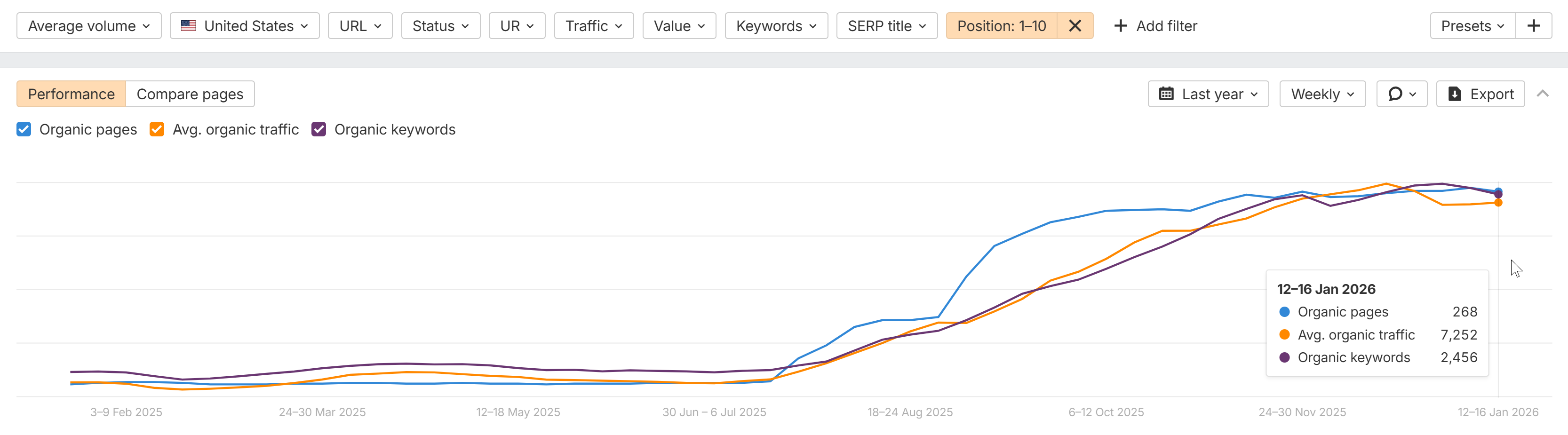 Shinesty organic growth - Ahrefs Top Pages Performance