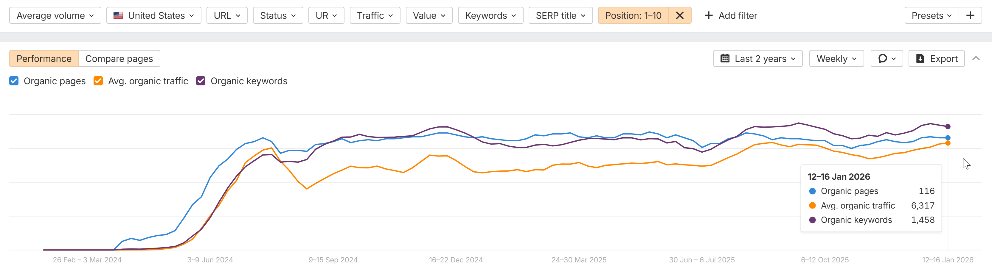 SISU Lifestyle organic growth - Ahrefs Top Pages Performance