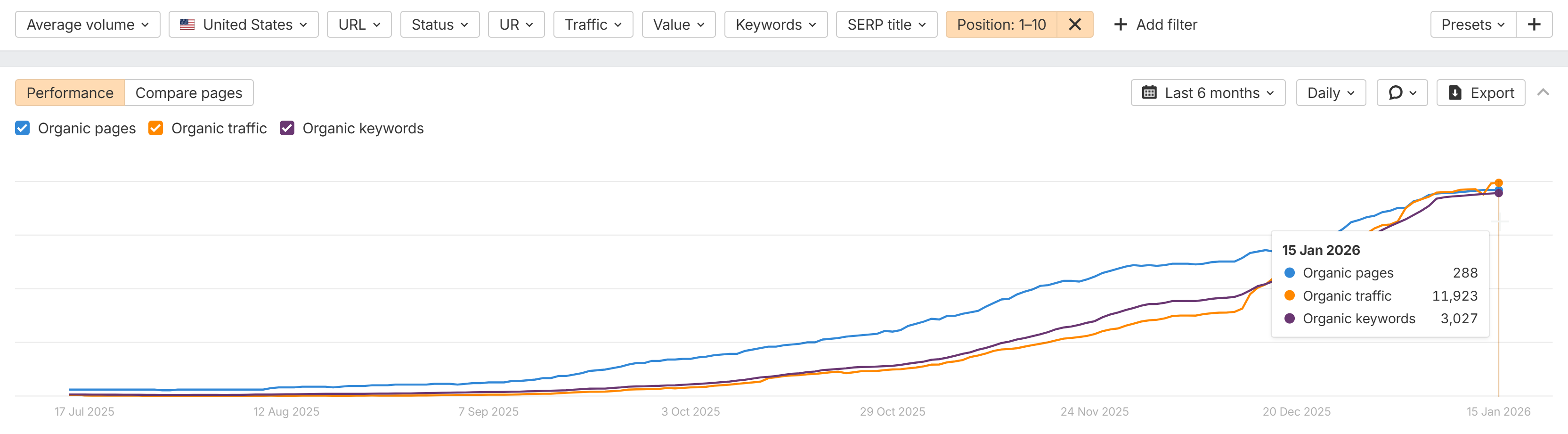 SolarTech organic growth - Ahrefs Top Pages Performance
